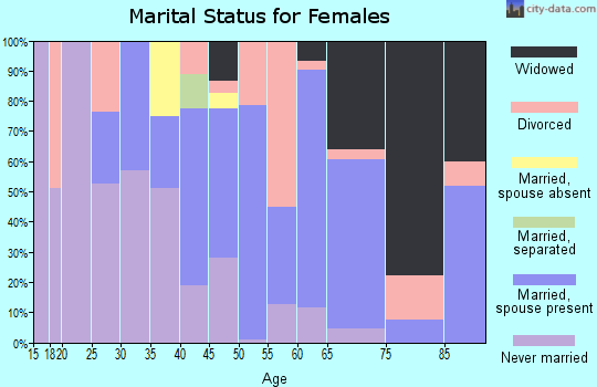 Zip code 32764 marital status for females