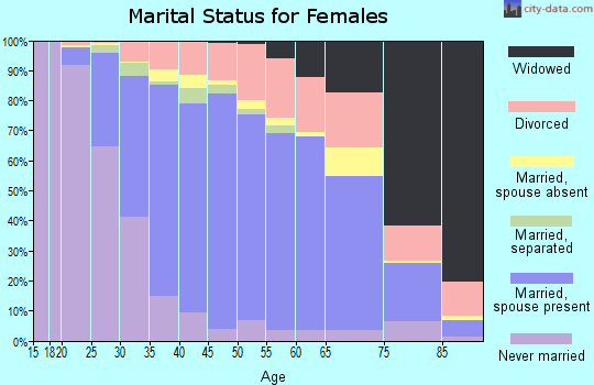 Zip code 32765 marital status for females