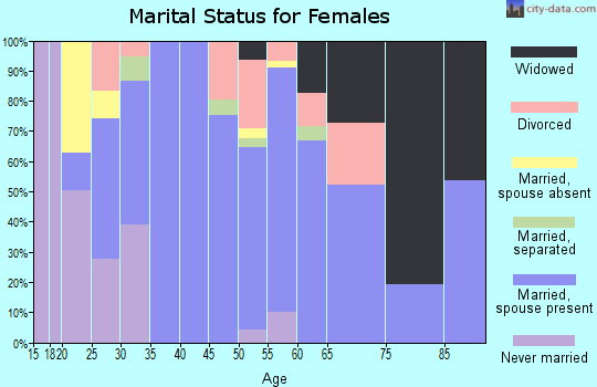 Zip code 32776 marital status for females