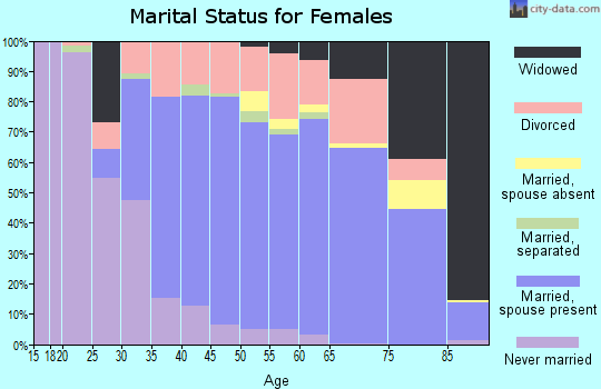 Zip code 32779 marital status for females