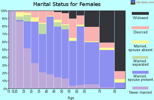 Zip code 32780 marital status for females