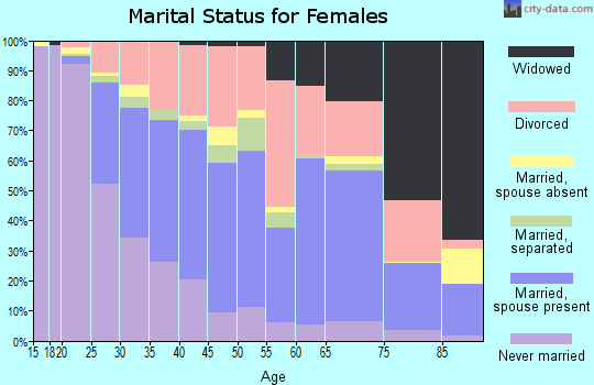 Zip code 32792 marital status for females