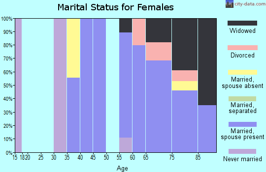 Zip code 32798 marital status for females