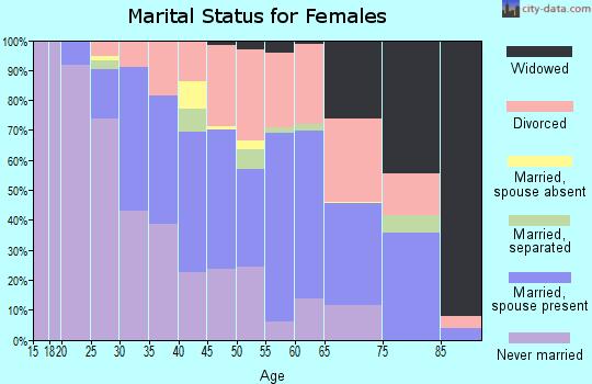 Zip code 32803 marital status for females