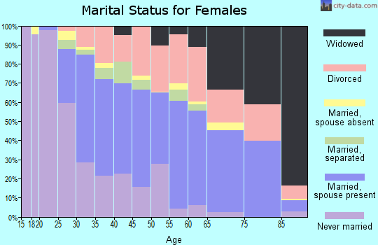 Zip code 32806 marital status for females