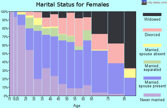 Zip code 32807 marital status for females
