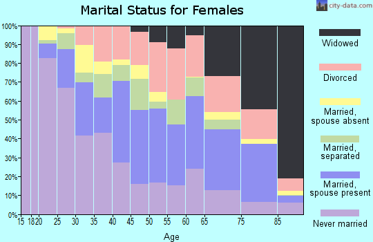 Zip code 32808 marital status for females