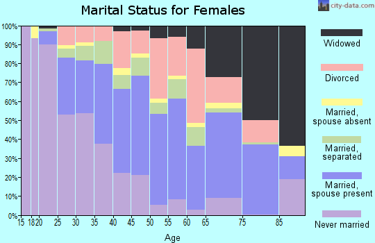 Zip code 32809 marital status for females