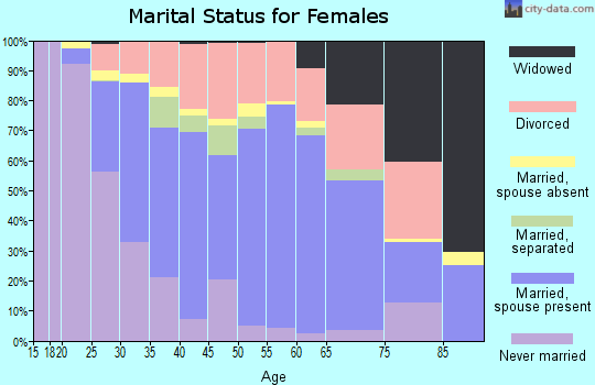 Zip code 32817 marital status for females