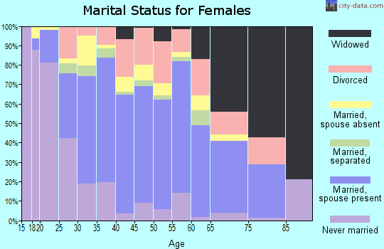 Zip code 32824 marital status for females