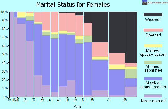Zip code 32825 marital status for females