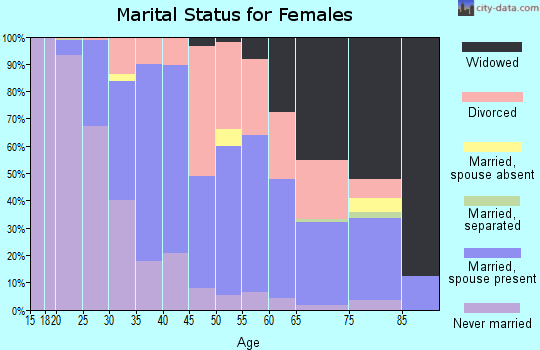 Zip code 32826 marital status for females