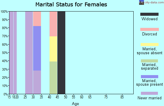 Zip code 32831 marital status for females