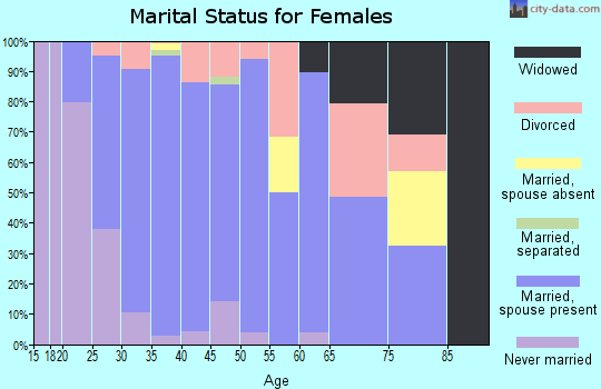Zip code 32832 marital status for females
