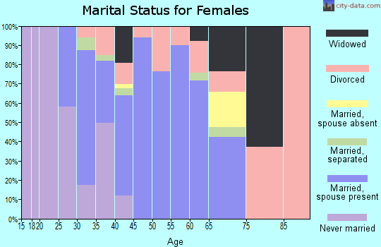 Zip code 32833 marital status for females