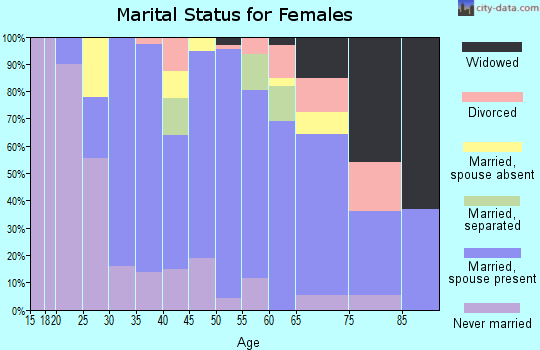 Zip code 32836 marital status for females
