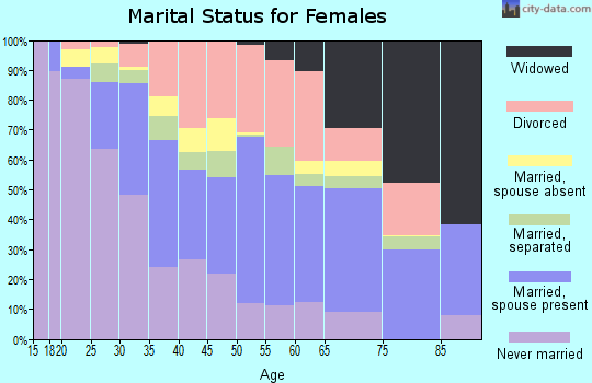 Zip code 32839 marital status for females
