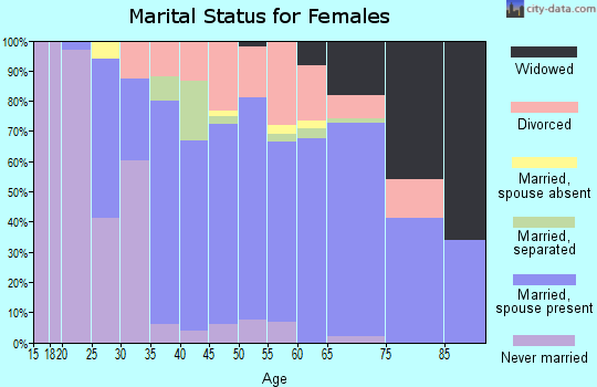 Zip code 32903 marital status for females