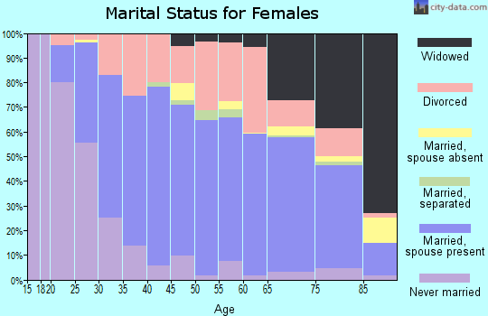 Zip code 32904 marital status for females
