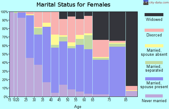 Zip code 32909 marital status for females