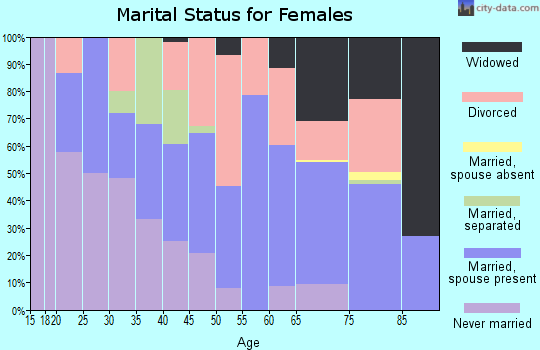 Zip code 32920 marital status for females