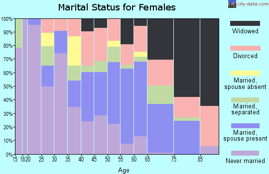 Zip code 32922 marital status for females