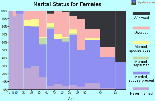 Zip code 32927 marital status for females