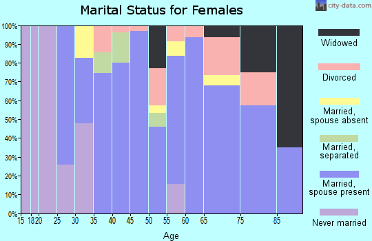 Zip code 32950 marital status for females