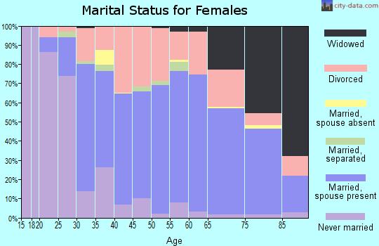 Zip code 32958 marital status for females