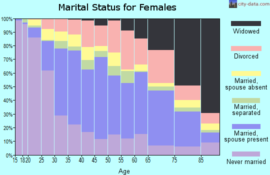 Zip code 33012 marital status for females