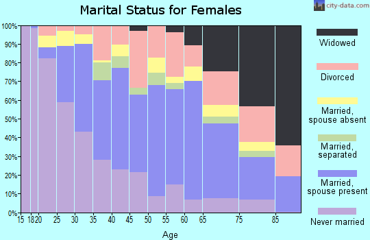 Zip code 33014 marital status for females