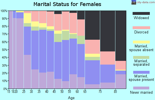 Zip code 33016 marital status for females