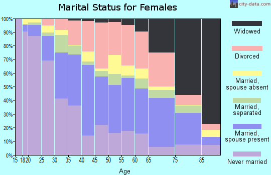 Zip code 33020 marital status for females