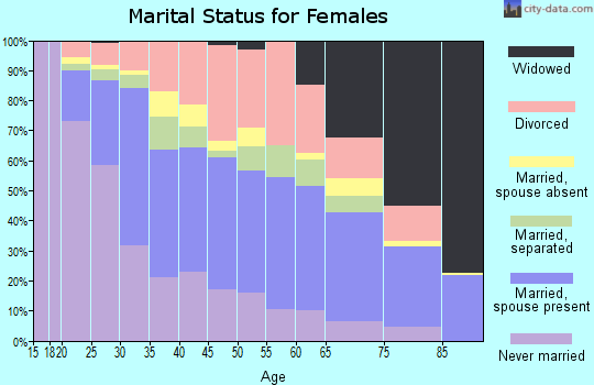 Zip code 33025 marital status for females