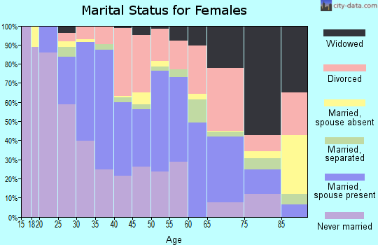 Zip code 33030 marital status for females