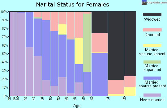 Zip code 33035 marital status for females