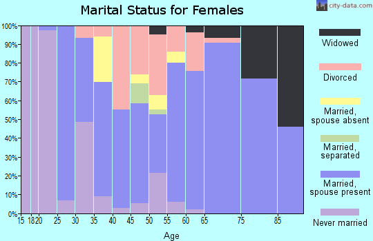 Zip code 33042 marital status for females