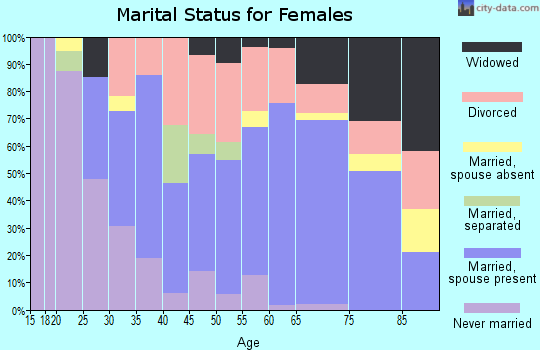 Zip code 33050 marital status for females