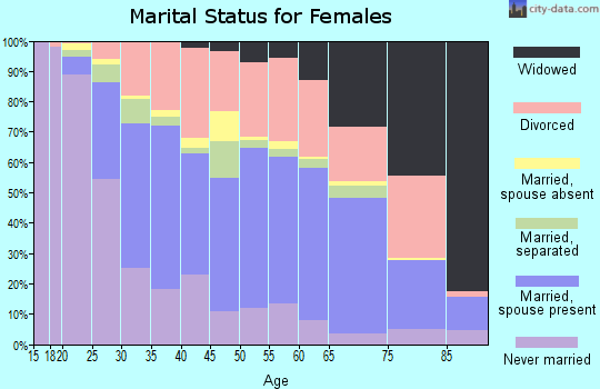 Zip code 33063 marital status for females