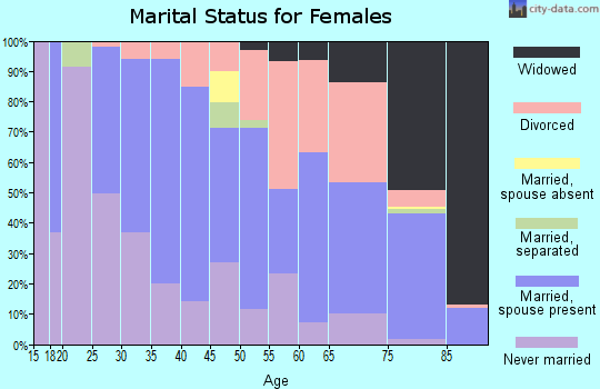 Zip code 33066 marital status for females