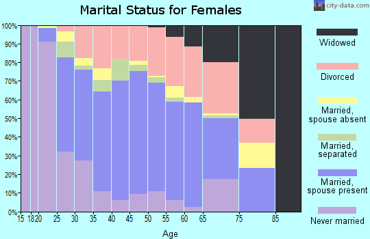 Zip code 33073 marital status for females