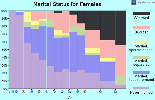 Zip code 33138 marital status for females
