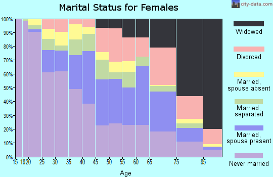 Zip code 33150 marital status for females