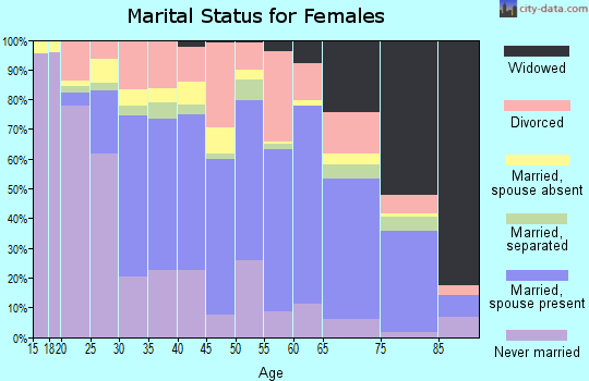Zip code 33160 marital status for females