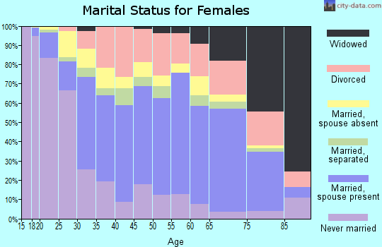 Zip code 33165 marital status for females