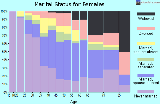 Zip code 33168 marital status for females