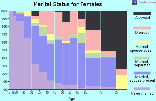 Zip code 33184 marital status for females