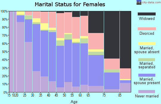 Zip code 33186 marital status for females