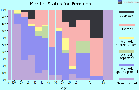 Zip code 33190 marital status for females