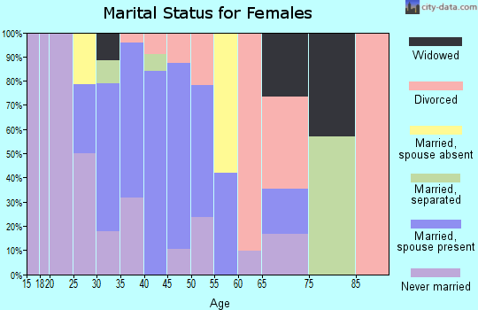 Zip code 33194 marital status for females